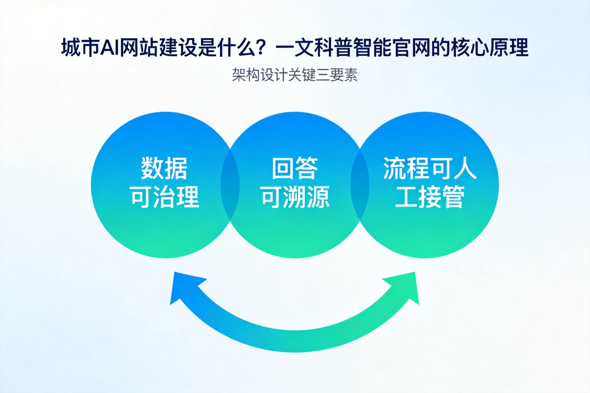 常州AI网站建设是什么？一文科普智能官网的核心原理