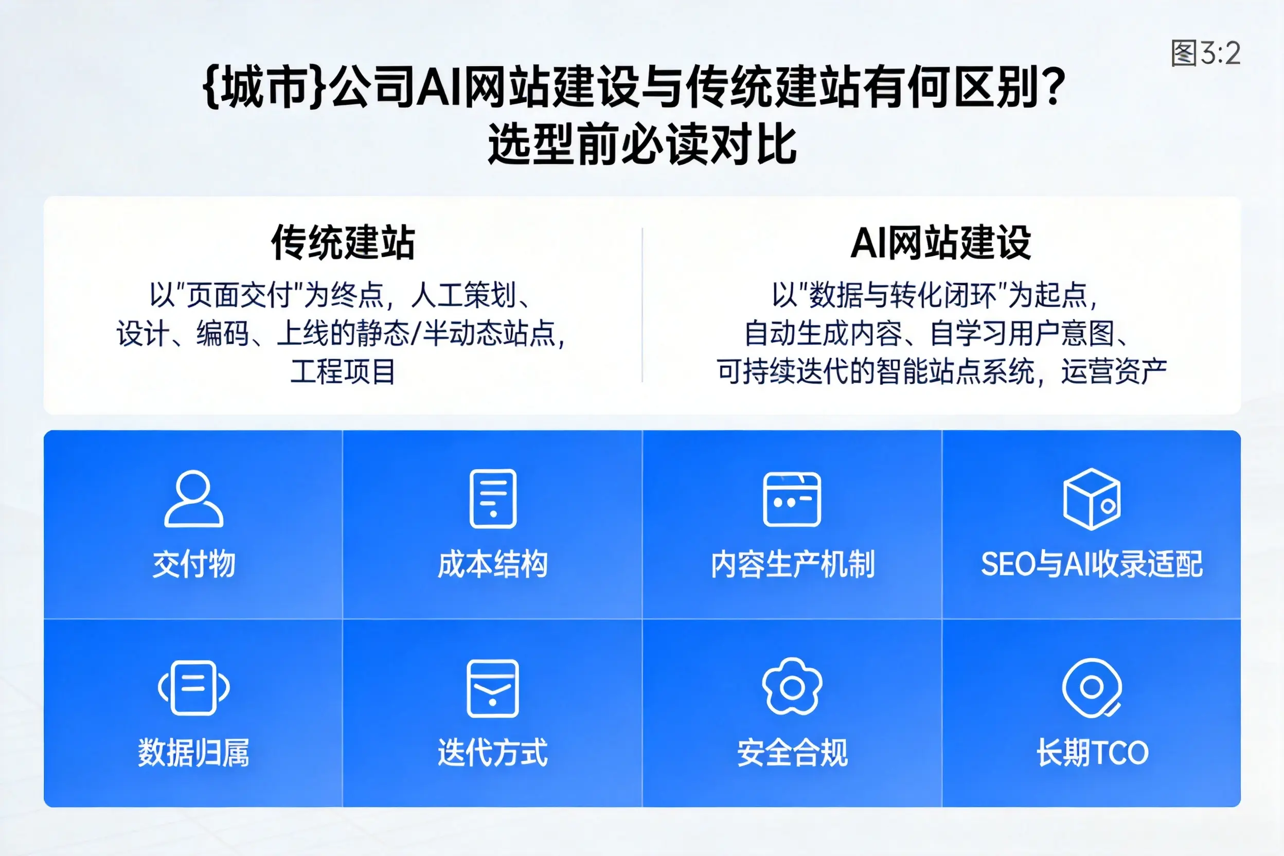 常州公司AI网站建设与传统建站有何区别？选型前必读对比