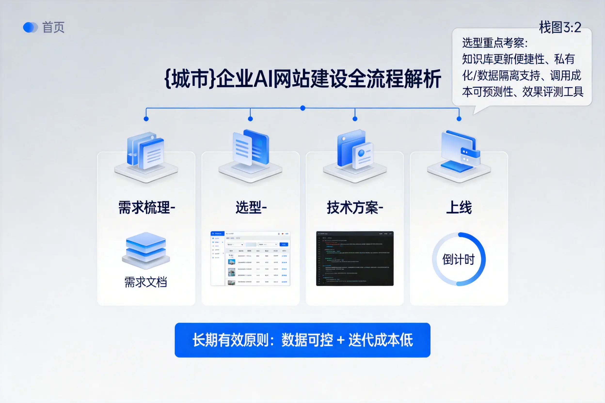 常州企业AI网站建设如何入门？从需求梳理到上线全流程解析