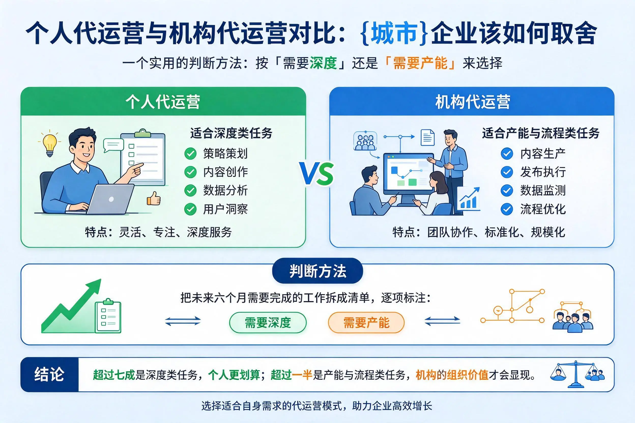 个人代运营与机构代运营对比：常州企业该如何取舍