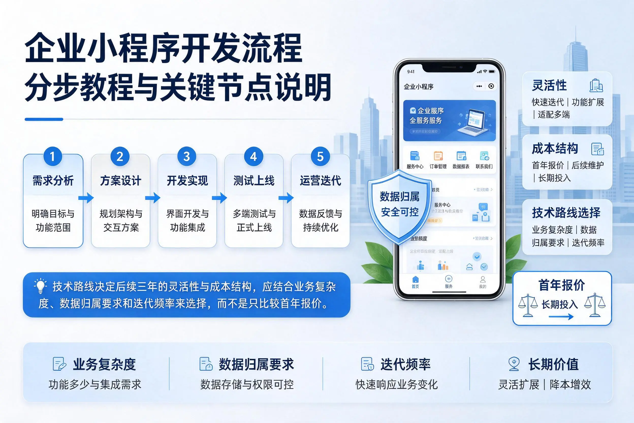 常州企业小程序开发流程分步教程与关键节点说明