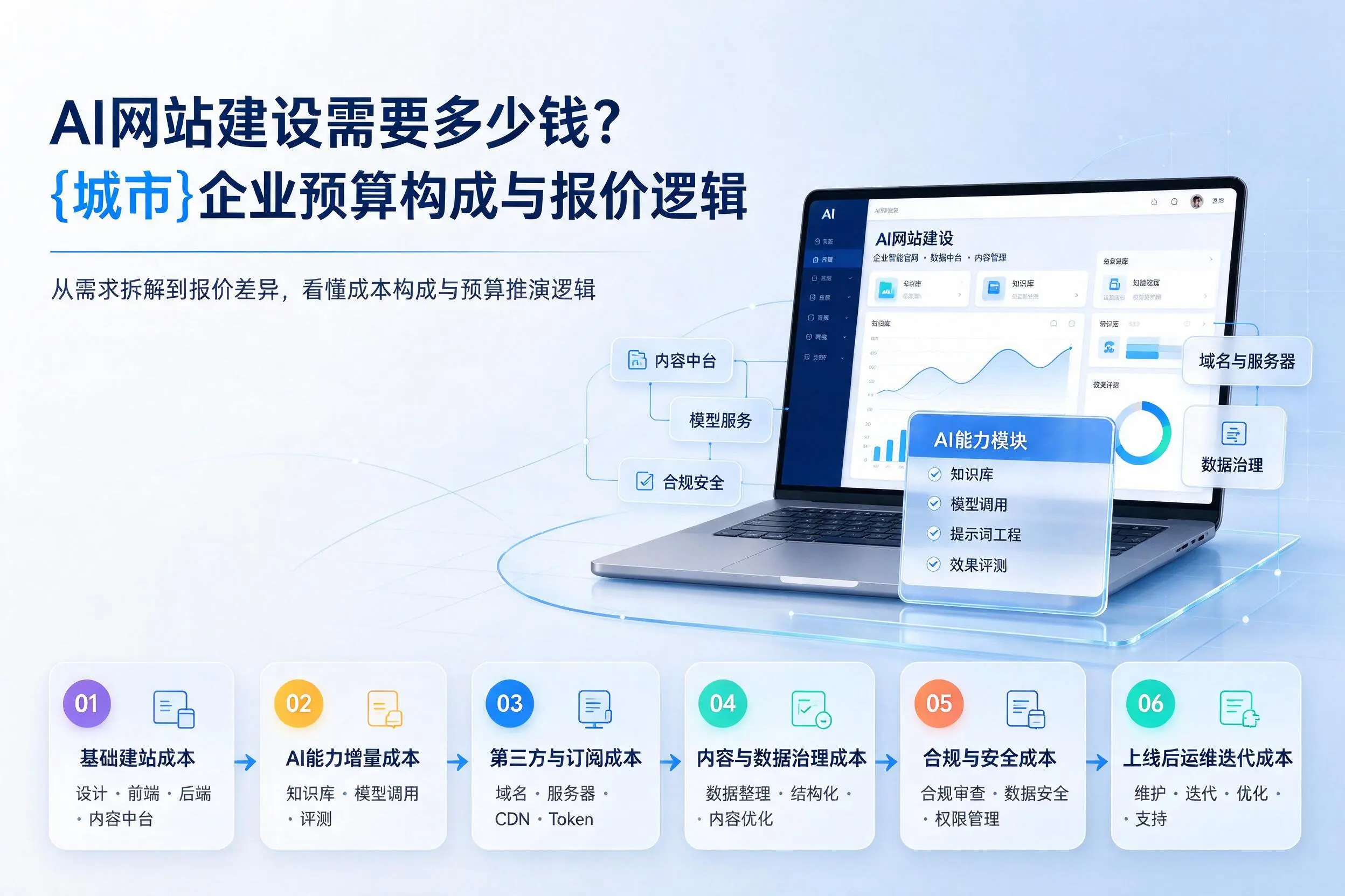 AI网站建设需要多少钱?常州企业预算构成与报价逻辑