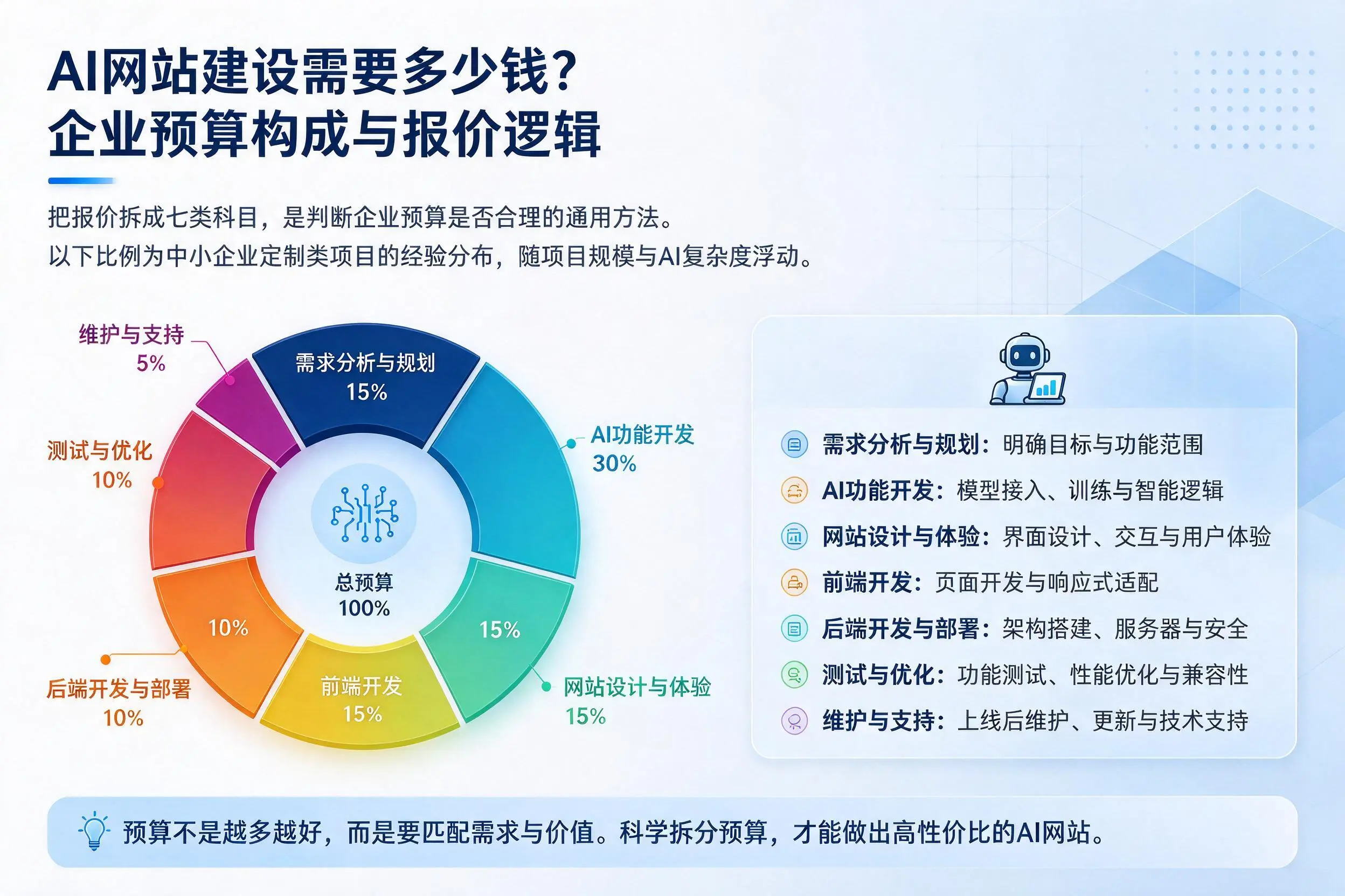 AI网站建设需要多少钱?常州企业预算构成与报价逻辑