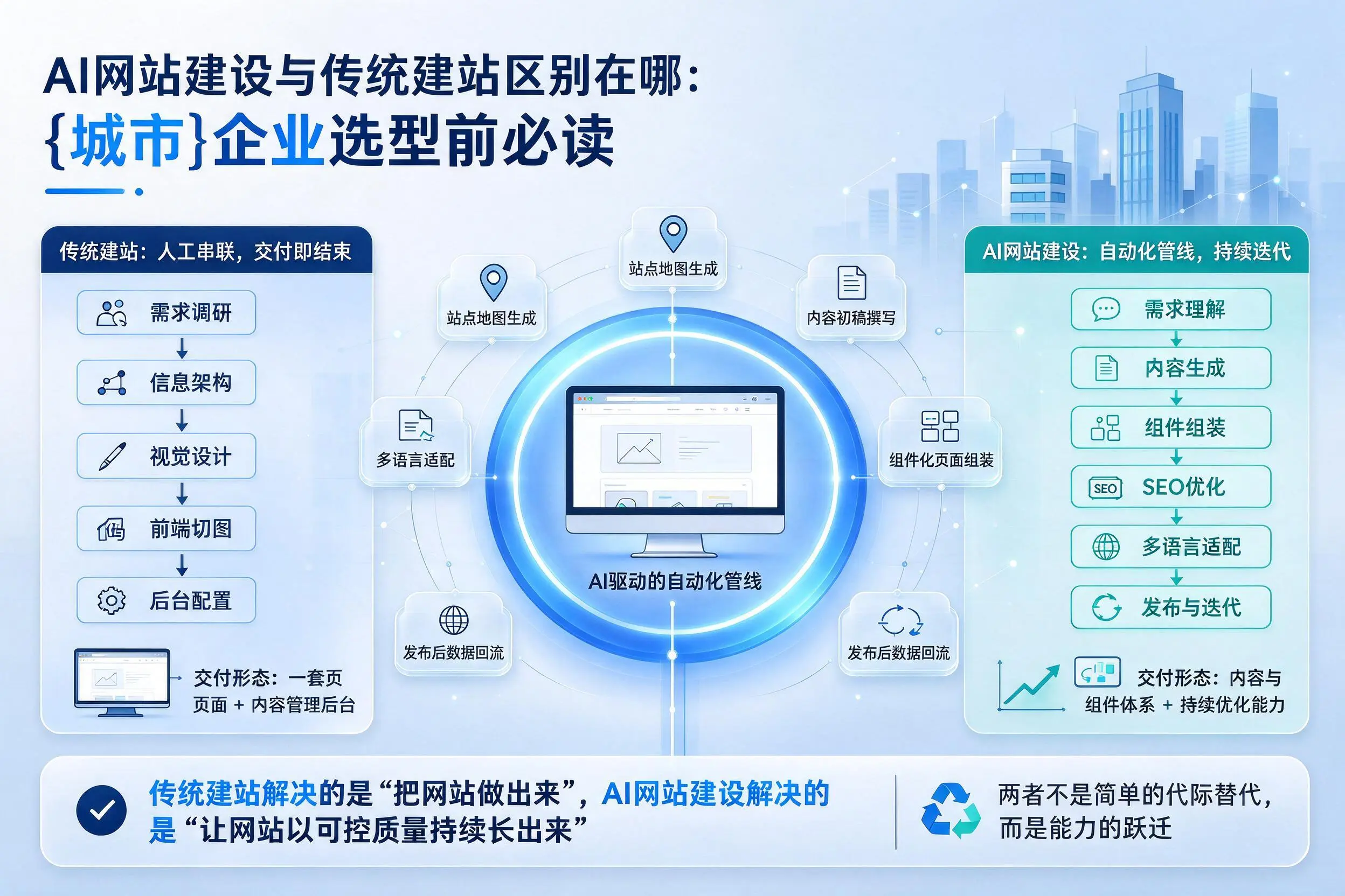AI网站建设与传统建站区别在哪:常州企业选型前必读