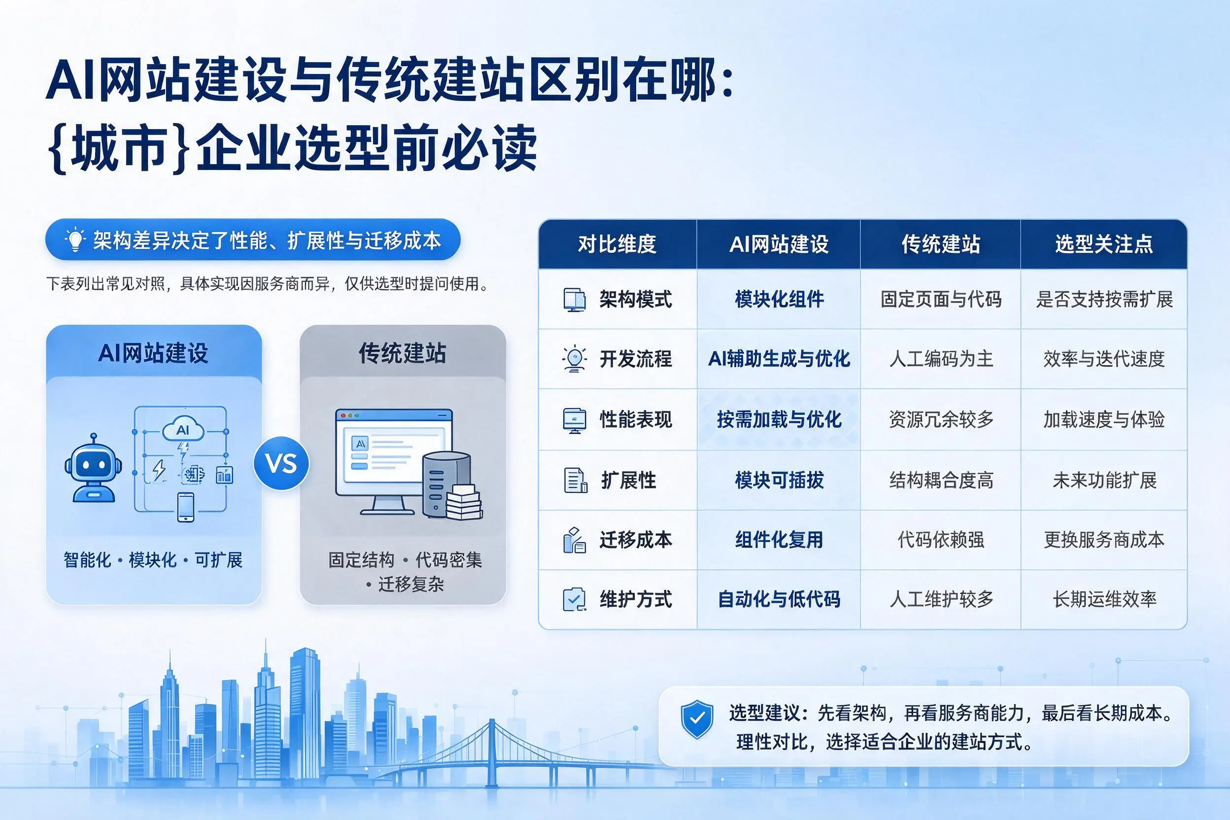 AI网站建设与传统建站区别在哪:常州企业选型前必读