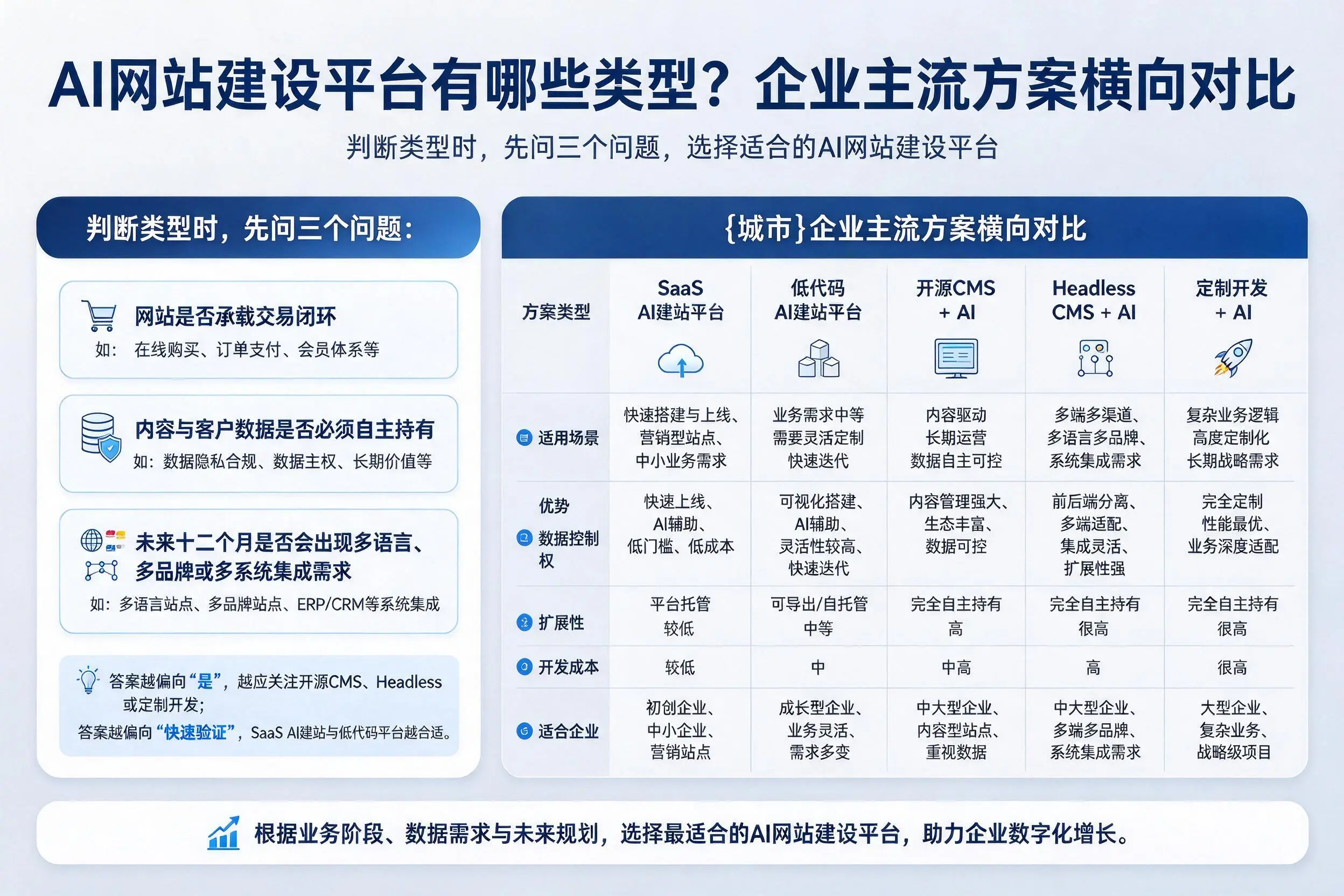 AI网站建设平台有哪些类型？常州企业主流方案横向对比