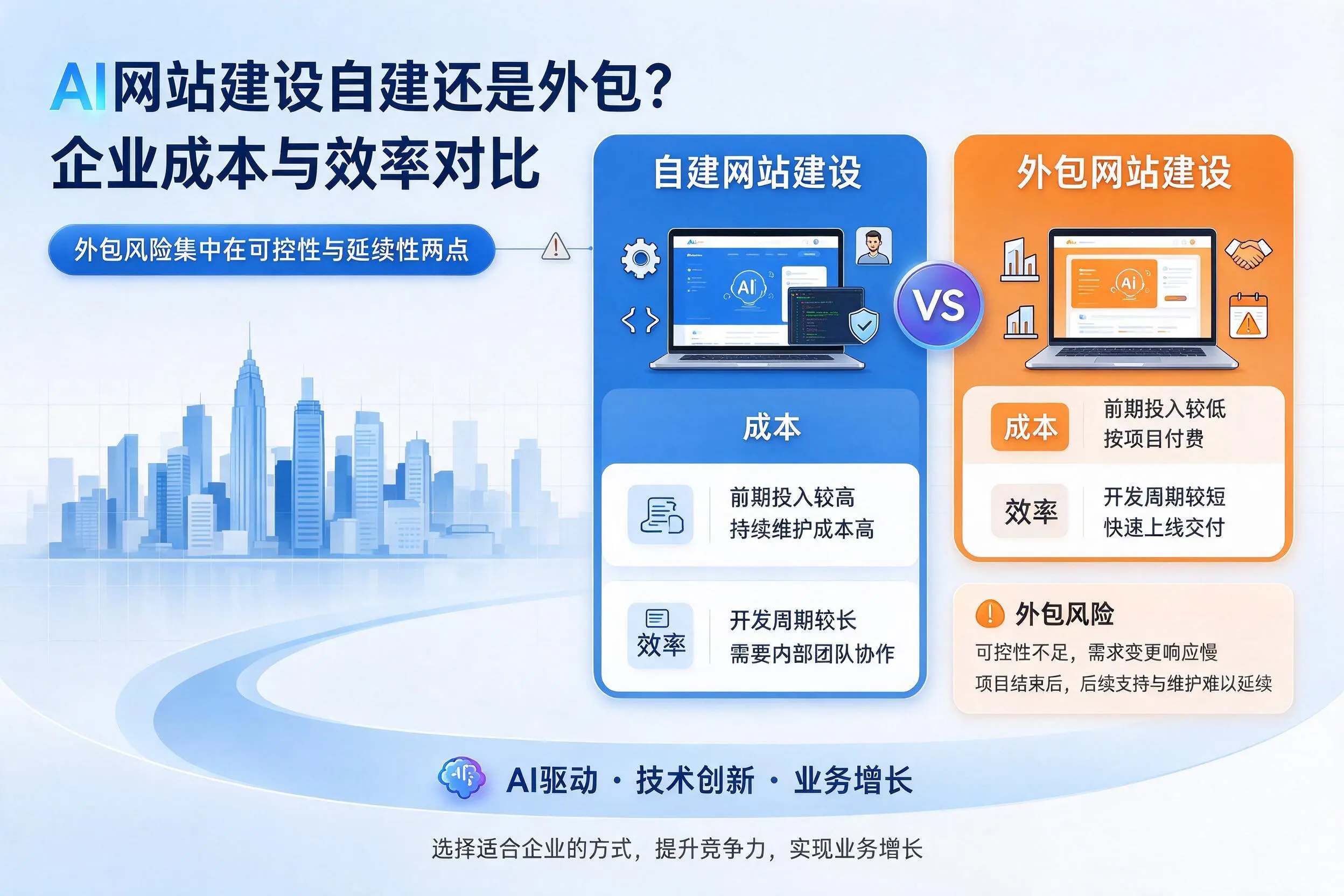 AI网站建设自建还是外包？常州企业成本与效率对比