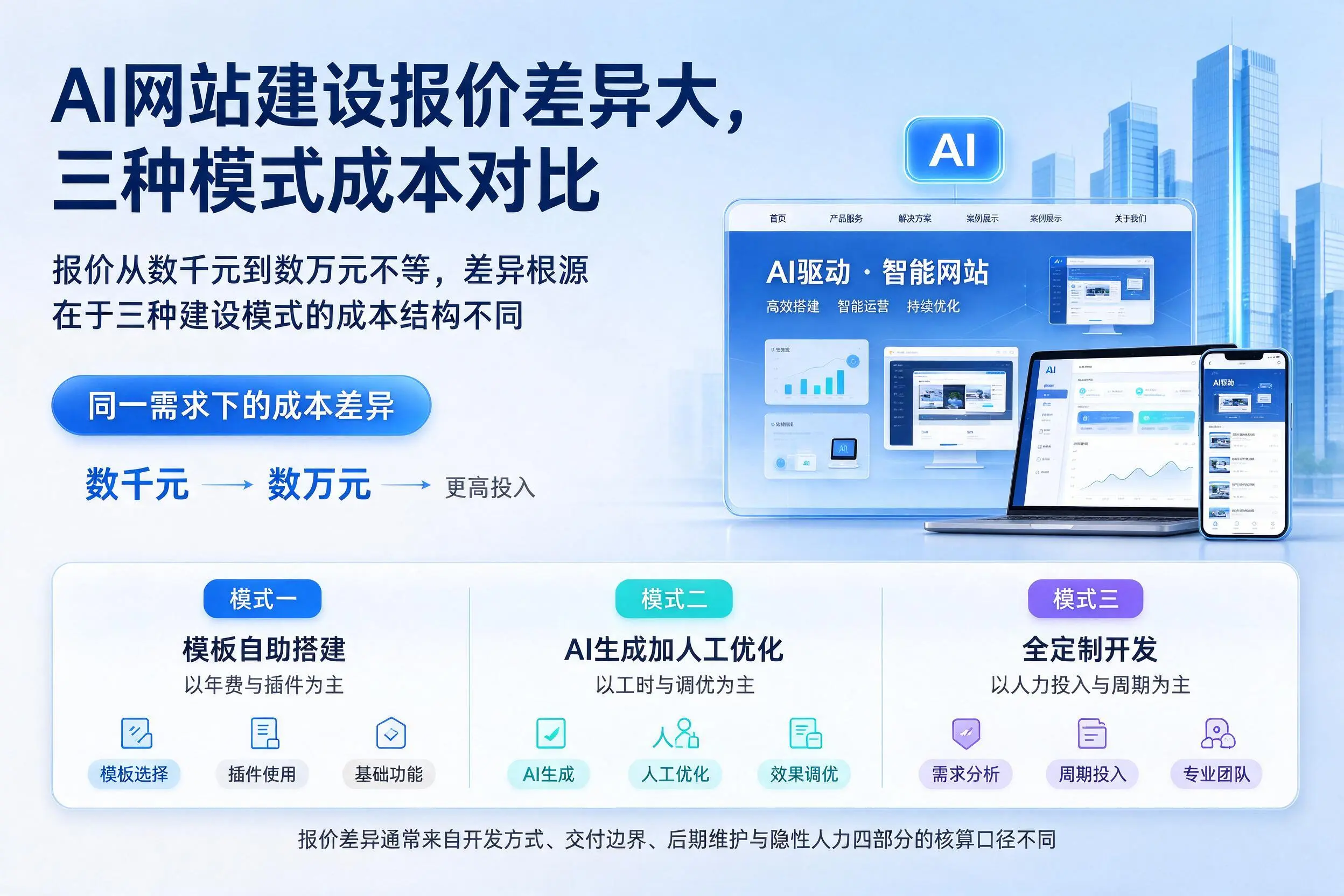 常州AI网站建设报价差异大,三种模式成本对比
