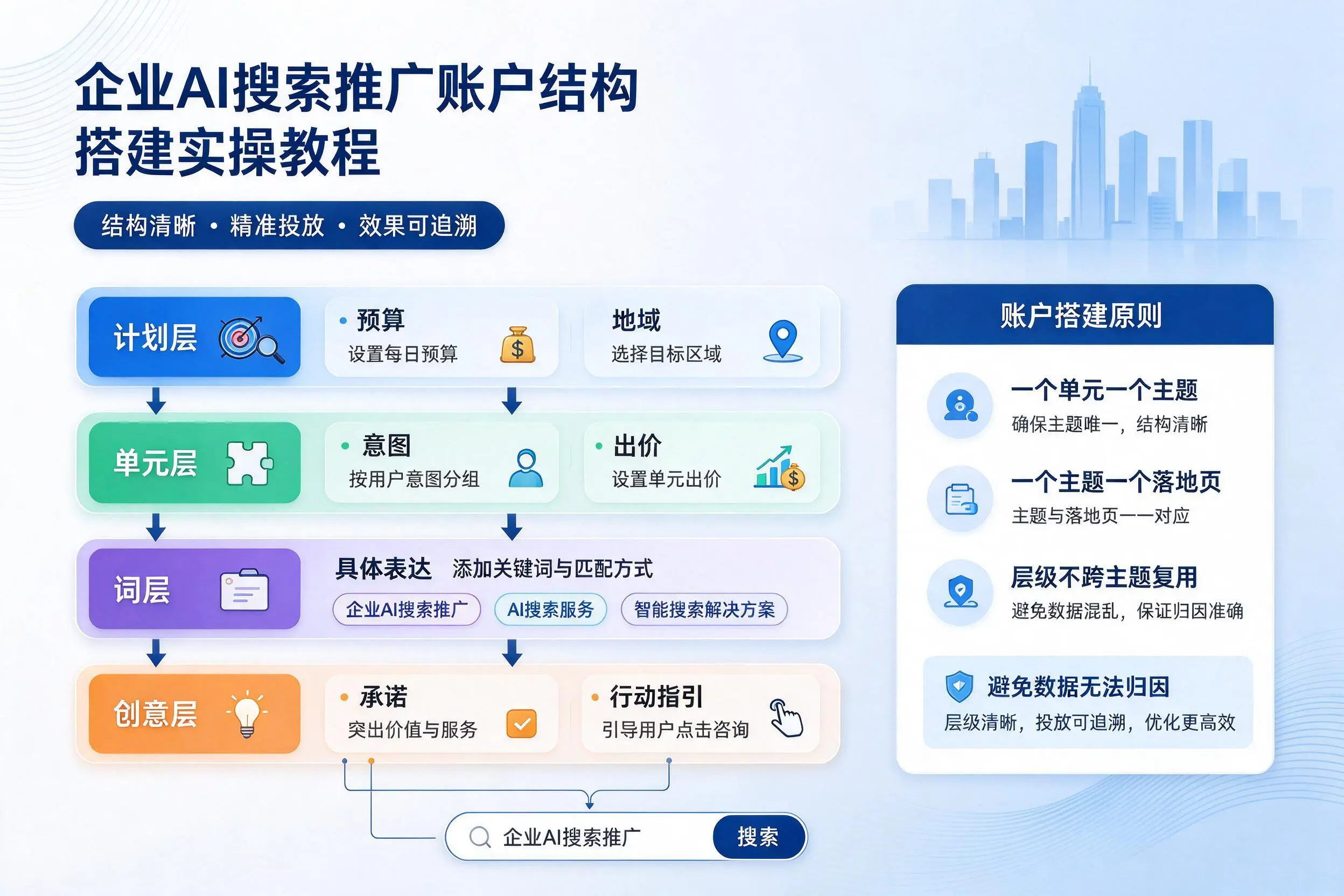 常州企业AI搜索推广账户结构搭建实操教程